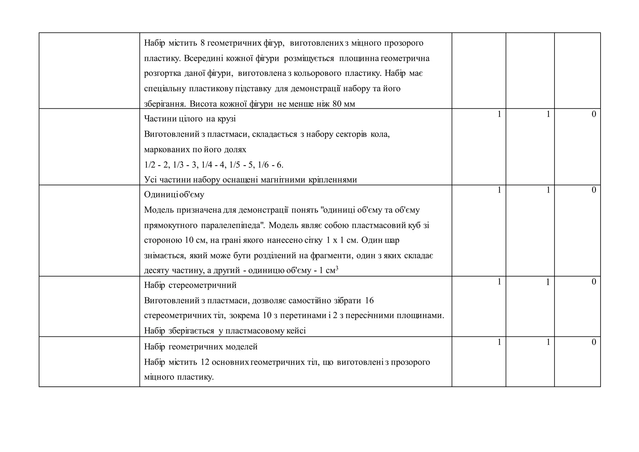 Набір містить 8 геометричних фігур, виготовленихз міцного прозорого
пластику. Всередині кожної фігури розміщується площинна геометрична
розгортка даної фігури, виготовлена з кольорового пластику. Набір має
спеціальну пластикову підставку для демонстрації набору та його
зберігання. Висота кожної фігури не менше ніж 80 мм
Частини цілого на крузі
Виготовлений з пластмаси, складається з набору секторів кола,
маркованих по його долях
1/2 - 2, 1/3 - 3, 1/4 - 4, 1/5 - 5, 1/6 - 6.
Усі частини набору оснащені магнітними кріпленнями
1 1 0
Одиниціоб'єму
Модель призначена для демонстрації понять "одиниці об'єму та об'єму
прямокутного паралелепіпеда". Модель являє собою пластмасовий куб зі
стороною 10 см, на грані якого нанесено сітку 1 х 1 см. Один шар
знімається, який може бути розділений на фрагменти, один з яких складає
десяту частину, а другий - одиницю об'єму - 1 см3
1 1 0
Набір стереометричний
Виготовлений з пластмаси, дозволяє самостійно зібрати 16
стереометричних тіл, зокрема 10 з перетинами і 2 з пересічними площинами.
Набір зберігається у пластмасовому кейсі
1 1 0
Набір геометричних моделей
Набір містить 12 основнихгеометричних тіл, що виготовлені з прозорого
міцного пластику.
1 1 0
 
