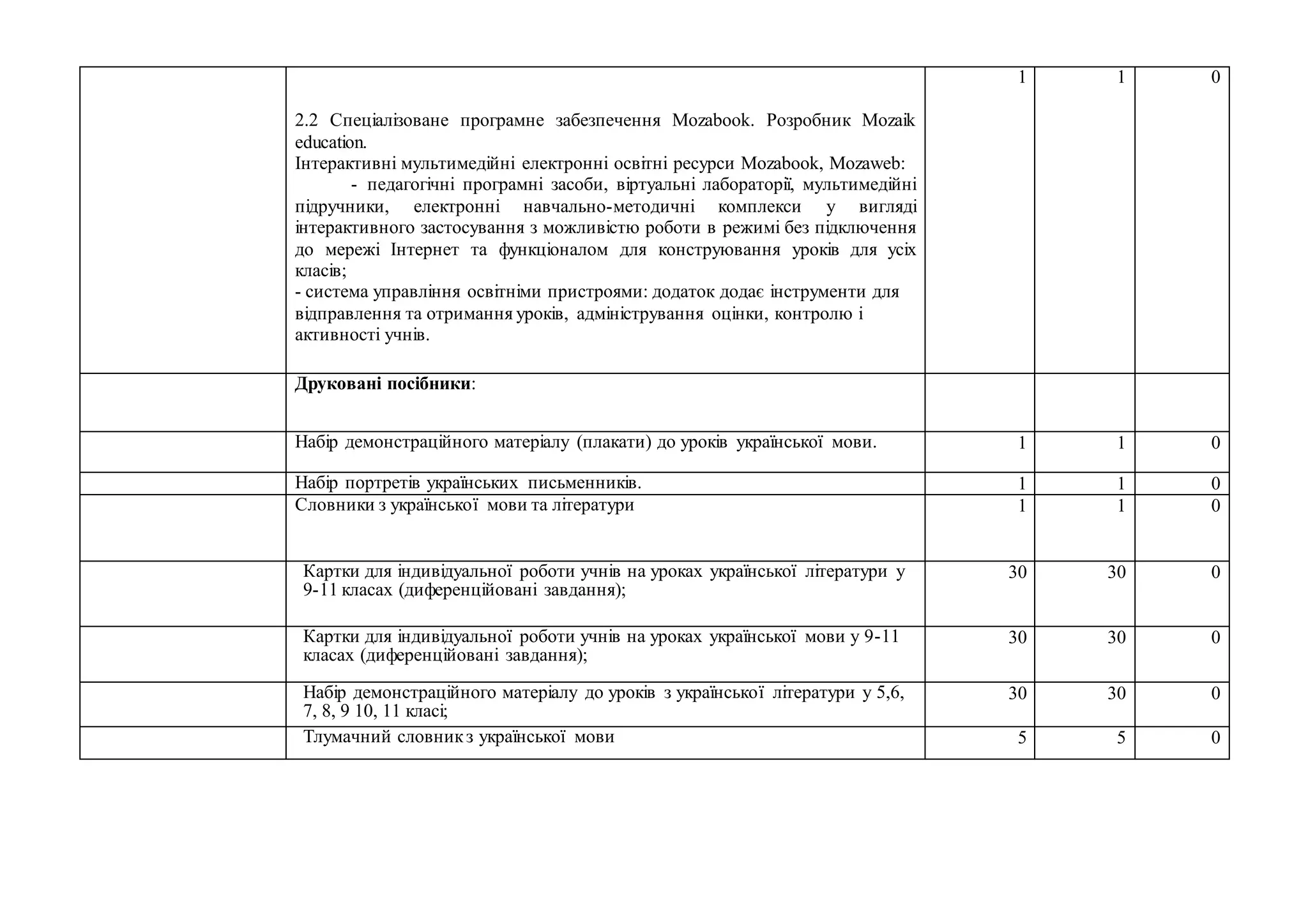 2.2 Спеціалізоване програмне забезпечення Mozabook. Розробник Mozaik
education.
Інтерактивні мультимедійні електронні освітні ресурси Mozabook, Mozaweb:
- педагогічні програмні засоби, віртуальні лабораторії, мультимедійні
підручники, електронні навчально-методичні комплекси у вигляді
інтерактивного застосування з можливістю роботи в режимі без підключення
до мережі Інтернет та функціоналом для конструювання уроків для усіх
класів;
- система управління освітніми пристроями: додаток додає інструменти для
відправлення та отримання уроків, адміністрування оцінки, контролю і
активності учнів.
1 1 0
Друковані посібники:
Набір демонстраційного матеріалу (плакати) до уроків української мови. 1 1 0
Набір портретів українських письменників. 1 1 0
Словники з української мови та літератури 1 1 0
Картки для індивідуальної роботи учнів на уроках української літератури у
9-11 класах (диференційовані завдання);
30 30 0
Картки для індивідуальної роботи учнів на уроках української мови у 9-11
класах (диференційовані завдання);
30 30 0
Набір демонстраційного матеріалу до уроків з української літератури у 5,6,
7, 8, 9 10, 11 класі;
30 30 0
Тлумачний словникз української мови 5 5 0
 