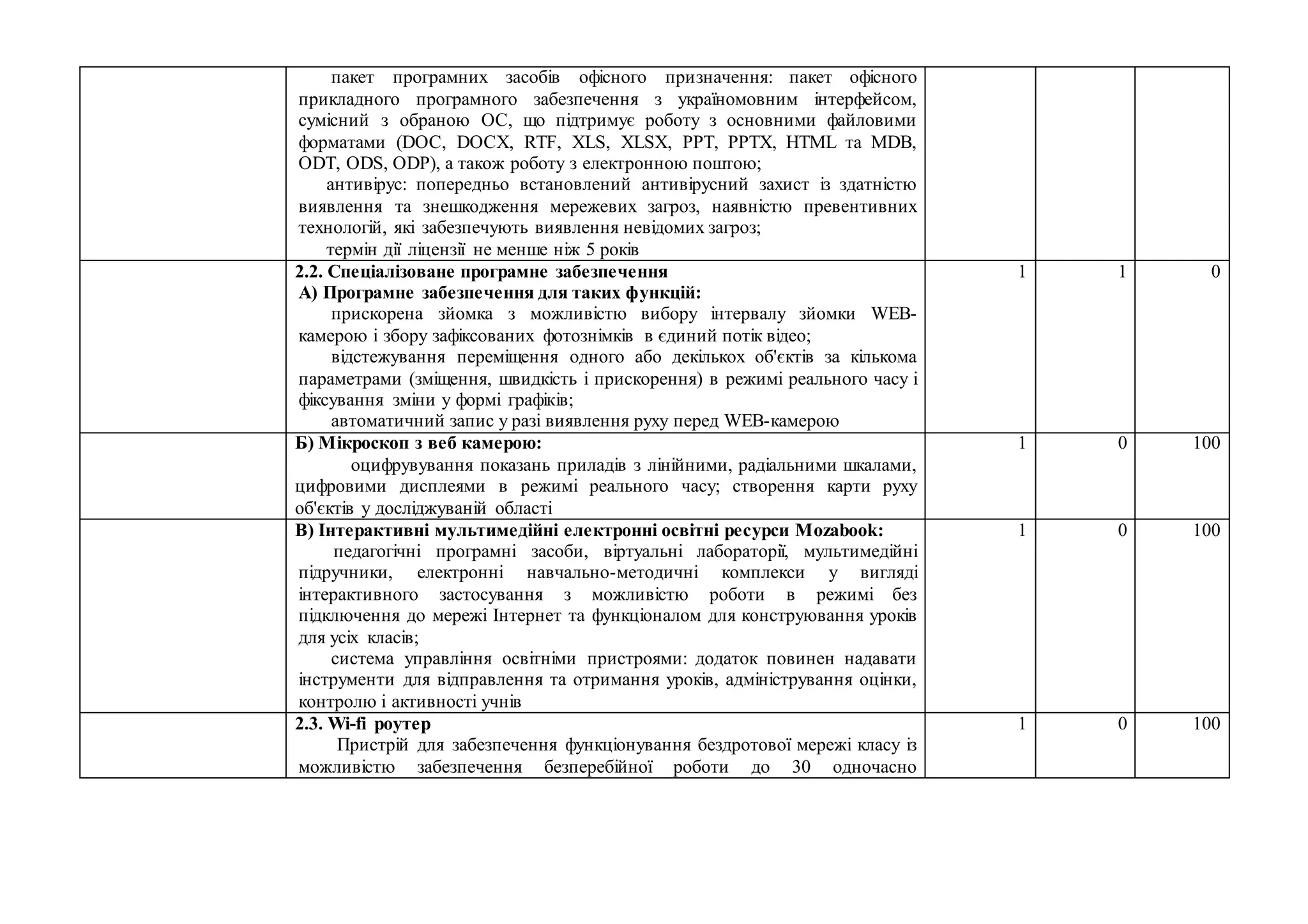 пакет програмних засобів офісного призначення: пакет офісного
прикладного програмного забезпечення з україномовним інтерфейсом,
сумісний з обраною ОС, що підтримує роботу з основними файловими
форматами (DOC, DOCX, RTF, XLS, XLSX, PPT, PPTX, HTML та MDB,
ODT, ODS, ODP), а також роботу з електронною поштою;
антивірус: попередньо встановлений антивірусний захист із здатністю
виявлення та знешкодження мережевих загроз, наявністю превентивних
технологій, які забезпечують виявлення невідомих загроз;
термін дії ліцензії не менше ніж 5 років
2.2. Спеціалізоване програмне забезпечення
А) Програмне забезпечення для таких функцій:
прискорена зйомка з можливістю вибору інтервалу зйомки WEB-
камерою і збору зафіксованих фотознімків в єдиний потік відео;
відстежування переміщення одного або декількох об'єктів за кількома
параметрами (зміщення, швидкість і прискорення) в режимі реального часу і
фіксування зміни у формі графіків;
автоматичний запис у разі виявлення руху перед WEB-камерою
1 1 0
Б) Мікроскоп з веб камерою:
оцифрувування показань приладів з лінійними, радіальними шкалами,
цифровими дисплеями в режимі реального часу; створення карти руху
об'єктів у досліджуваній області
1 0 100
В) Інтерактивні мультимедійні електронні освітні ресурси Mozabook:
педагогічні програмні засоби, віртуальні лабораторії, мультимедійні
підручники, електронні навчально-методичні комплекси у вигляді
інтерактивного застосування з можливістю роботи в режимі без
підключення до мережі Інтернет та функціоналом для конструювання уроків
для усіх класів;
система управління освітніми пристроями: додаток повинен надавати
інструменти для відправлення та отримання уроків, адміністрування оцінки,
контролю і активності учнів
1 0 100
2.3. Wi-fi роутер
Пристрій для забезпечення функціонування бездротової мережі класу із
можливістю забезпечення безперебійної роботи до 30 одночасно
1 0 100
 