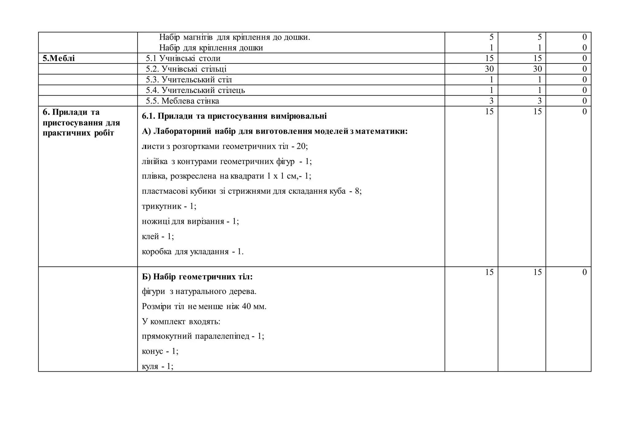 Набір магнітів для кріплення до дошки.
Набір для кріплення дошки
5
1
5
1
0
0
5.Меблі 5.1 Учнівські столи 15 15 0
5.2. Учнівські стільці 30 30 0
5.3. Учительський стіл 1 1 0
5.4. Учительський стілець 1 1 0
5.5. Меблева стінка 3 3 0
6. Прилади та
пристосування для
практичних робіт
6.1. Прилади та пристосування вимірювальні
А) Лабораторний набір для виготовлення моделей з математики:
листи з розгортками геометричних тіл - 20;
лінійка з контурами геометричних фігур - 1;
плівка, розкреслена на квадрати 1 х 1 см,- 1;
пластмасові кубики зі стрижнями для складання куба - 8;
трикутник - 1;
ножиці для вирізання - 1;
клей - 1;
коробка для укладання - 1.
15 15 0
Б) Набір геометричних тіл:
фігури з натурального дерева.
Розміри тіл не менше ніж 40 мм.
У комплект входять:
прямокутний паралелепіпед - 1;
конус - 1;
куля - 1;
15 15 0
 