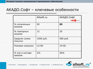 АКАДО.Софт – ключевые особенности 20% 2% % игр в составе заказов 19:00 12:00 Пиковая нагрузка 580 руб. 1500 руб. Средняя сумма покупки 20 12 % повторных заказов 85 50 % оплаченных заказов АКАДО.Софт Allsoft.ru 