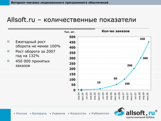 Allsoft.ru  – количественные показатели Ежегодный рост   оборота не менее 100%  Рост оборота за 2007 год на 132% 450 000 принятых заказов Тыс. шт. Кол-во заказов 