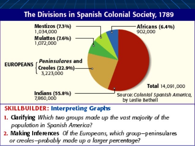 Latin american peoples win independence