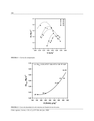 Ciênc. agrotec., Lavras, v.24, n.2, p.337-346, abr./jun., 2000
340
U, kg kg
-1
0,05 0,10 0,15 0,20 0,25 0,30 0,35 0,40
Ds,Mgm
-3
1,2
1,3
1,4
1,5
1,6
1,7
LR
LE
LV
PV
Cd
FIGURA 1 - Curvas de compactação.
A (Areia), g kg-1
100 150 200 250 300 350 400 450 500
Dsmáx
,Mgm-3
1,40
1,45
1,50
1,55
1,60
1,65
1,70
Dsmáx
= 2,15 x 10-6
A2
- 7,82 x 10-4
A + 1,50 R2
= 0,97
LR
LE
LV
PV
Cd
FIGURA 2 - Curva da densidade do solo máxima em função do teor de areia.
 