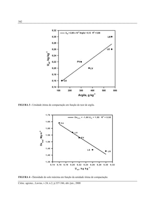 Ciênc. agrotec., Lavras, v.24, n.2, p.337-346, abr./jun., 2000
342
Argila, g kg-1
100 200 300 400 500 600
Uót
,kgkg-1
0,14
0,16
0,18
0,20
0,22
0,24
0,26
0,28
0,30
0,32
Uót = 2,68 x 10
-4
Argila + 0,12 R
2
= 0,86
LR
LE
LV
PV
Cd
FIGURA 3 - Umidade ótima de compactação em função do teor de argila.
U ót
, k g k g
-1
0,14 0,16 0,18 0,20 0,22 0,24 0,26 0,28 0,30 0,32
Ds
máx
,Mgm
-3
1,35
1,40
1,45
1,50
1,55
1,60
1,65
1,70
D sm á x = -1,60 Uót + 1,89 R
2
= 0,95
L R
L E
L V
P V
C d
FIGURA 4 - Densidade do solo máxima em função da umidade ótima de compactação.
 