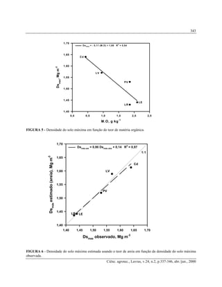 Ciênc. agrotec., Lavras, v.24, n.2, p.337-346, abr./jun., 2000
343
M.O, g kg
-1
0,0 0,5 1,0 1,5 2,0 2,5
Dsmáx
,Mgm
-3
1,40
1,45
1,50
1,55
1,60
1,65
1,70
Dsmáx = - 0,11 (M.O) + 1,69 R
2
= 0,84
LR
LE
LV
PV
Cd
FIGURA 5 - Densidade do solo máxima em função do teor de matéria orgânica.
Dsmax
observado, Mg m-3
1,40 1,45 1,50 1,55 1,60 1,65 1,70
Dsmáxestimado(areia),Mgm
-3
1,40
1,45
1,50
1,55
1,60
1,65
1,70
Dsmáx est
= 0,90 Dsmáx obs
+ 0,14 R2
= 0,97
LR LE
LV
PV
Cd
1:1
FIGURA 6 - Densidade do solo máxima estimada usando o teor de areia em função da densidade do solo máxima
observada.
 