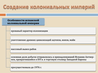 кровавый характер колонизации
уничтожение древних цивилизаций ацтеков, инков, майя
массовый вывоз рабов
основная доля добычи отправлялась в принадлежавший Испании Антвер-
пен, превратившийся в XVI в. в торговую столицу Западной Европы
просуществовала до 1976 г.
 