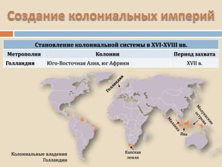 Становление колониальной системы в XVI-XVIII вв.
Метрополия Колонии Период захвата
Голландия Юго-Восточная Азия, юг Африки XVII в.
Колониальные владения
Голландии
Капская
земля
 
