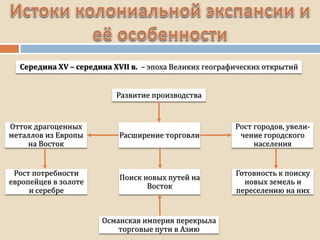 Середина XV – середина XVII в. – эпоха Великих географических открытий
Развитие производства
Расширение торговли
Отток драгоценных
металлов из Европы
на Восток
Рост городов, увели-
чение городского
населения
Поиск новых путей на
Восток
Рост потребности
европейцев в золоте
и серебре
Готовность к поиску
новых земель и
переселению на них
Османская империя перекрыла
торговые пути в Азию
 