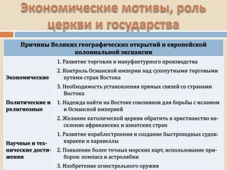 Причины Великих географических открытий и европейской
колониальной экспансии
Экономические
1. Развитие торговли и мануфактурного производства
2. Контроль Османской империи над сухопутными торговыми
путями стран Востока
3. Необходимость установления прямых связей со странами
Востока
Политические и
религиозные
1. Надежда найти на Востоке союзников для борьбы с исламом
и Османской империей
2. Желание католической церкви обратить в христианство на-
селение африканских и азиатских стран
Научные и тех-
нические дости-
жения
1. Развитие кораблестроения и создание быстроходных судов:
каракки и каравеллы
2. Появление более точных морских карт, использование при-
боров: компаса и астролябии
3. Изобретение огнестрельного оружия
 