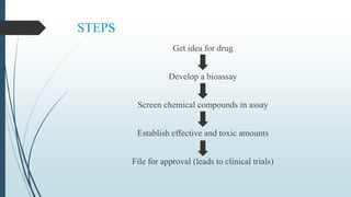 STEPS
Get idea for drug
Develop a bioassay
Screen chemical compounds in assay
Establish effective and toxic amounts
File for approval (leads to clinical trials)
 