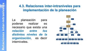 4.3. Relaciones inter-intraniveles para
implementación de la planeación
Relaciones
inter-intraniveles
La planeación para
poderse realizar es
necesario que exista una
relación entre los
distintos niveles de la
organización, es decir
interniveles.
 