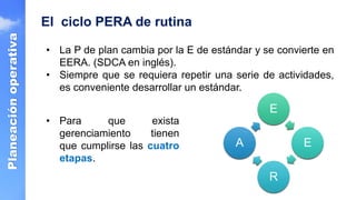 Planeación
operativa
El ciclo PERA de rutina
• La P de plan cambia por la E de estándar y se convierte en
EERA. (SDCA en inglés).
• Siempre que se requiera repetir una serie de actividades,
es conveniente desarrollar un estándar.
E
E
R
A
• Para que exista
gerenciamiento tienen
que cumplirse las cuatro
etapas.
 