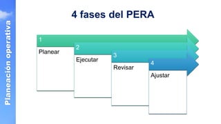 Planeación
operativa
4 fases del PERA
1
Planear
2
Ejecutar
3
Revisar
4
Ajustar
 