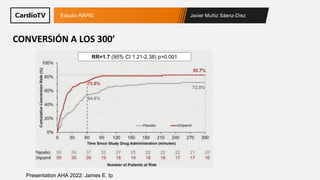 Javier Muñiz Sáenz-Díez
Estudio RAPID
Presentation AHA 2022: James E. Ip
CONVERSIÓN A LOS 300’
RR=1.7 (95% CI 1.21-2.38) p...
