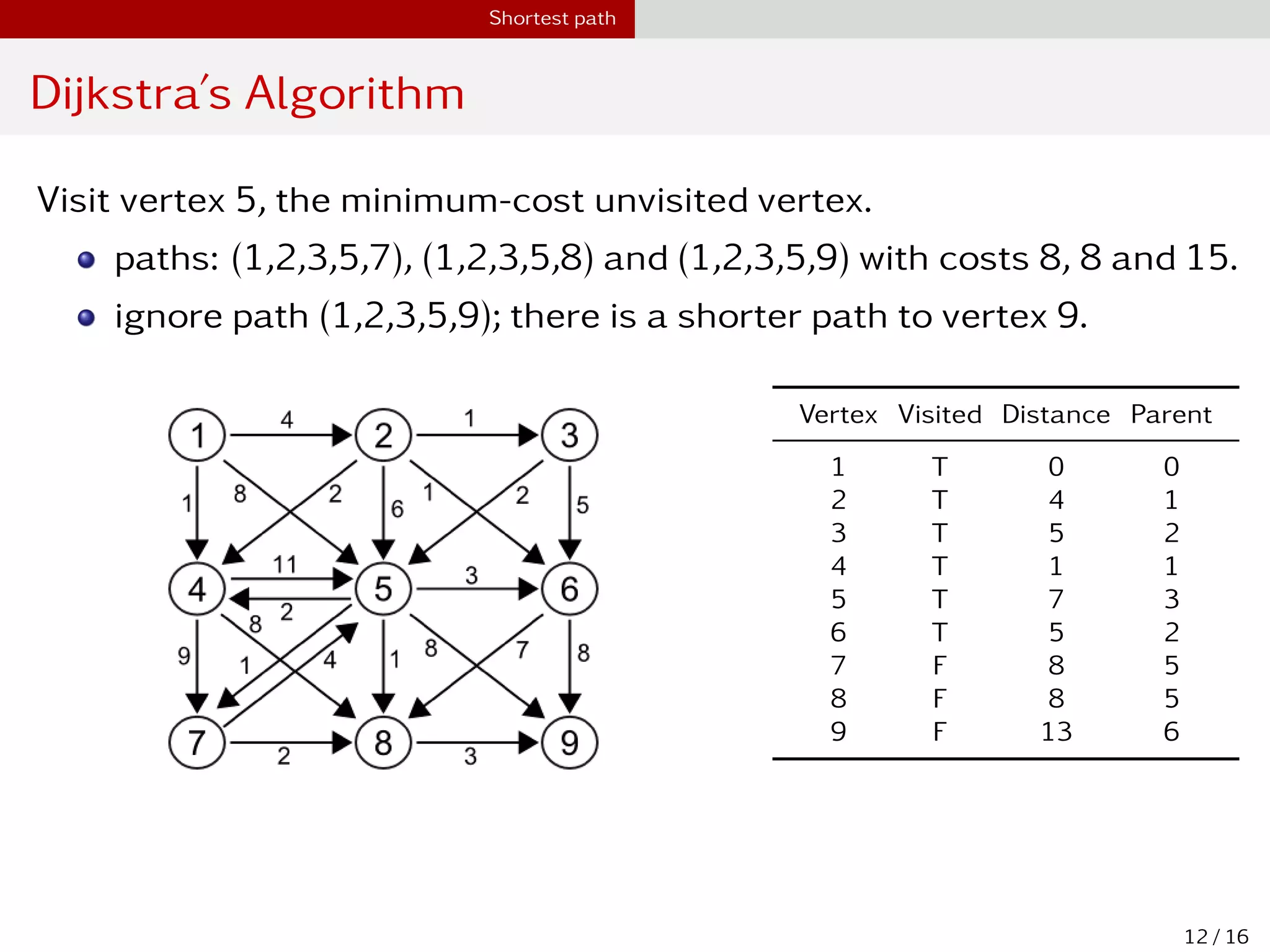 24. Shortest Path Algorithm.pdf
