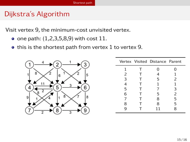 24. Shortest Path Algorithm.pdf