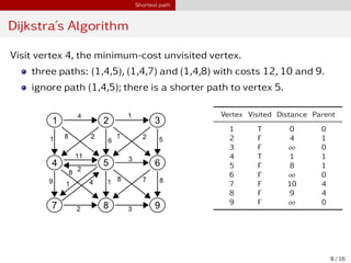24. Shortest Path Algorithm.pdf