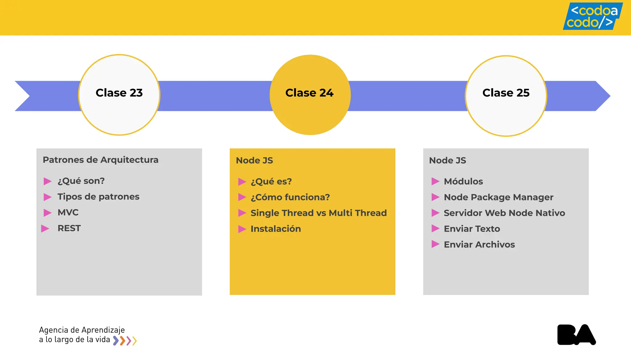 Clase 24 Clase 25
Clase 23
Patrones de Arquitectura
¿Qué son?
Tipos de patrones
MVC
REST
Node JS
Módulos
Node Package Manager
Servidor Web Node Nativo
Enviar Texto
Enviar Archivos
Node JS
¿Qué es?
¿Cómo funciona?
Single Thread vs Multi Thread
Instalación
 