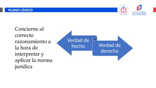 PLANO LÓGICO
Concierne al
correcto
razonamiento a
la hora de
interpretar y
aplicar la norma
jurídica
Verdad de
hecho Verdad de
derecho
 