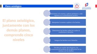 Plano axiológico
1. .
Determinar si la norma a aplicar pertenece y está
vigente en el ordenamiento jurídico.
Interpretar la norma a aplicar a los hechos.
Determinar los hechos sobre los cuales se
condicione el derecho.
Integrar los hechos con el derecho.
Decidir por medio del silogismo, las
consecuencias jurídicas de la aplicación de las
normas con los hechos
El plano axiológico,
juntamente con los
demás planos,
comprende cinco
niveles
 