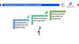 ORGANIZACIÓN DE LOS MEDIOS DE CASACIÓN
Identificación y
clasificación de
argumentos
Determinación
de respuesta
Determinación
de orden de
respuesta
 