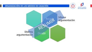 ORGANIZACIÓN DE LOS MEDIOS DE CASACIÓN
Reunir
Misma
argumentación
Dividir
Distinta
argumentación
RESUMIR
 
