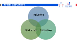 TIPOS DE RAZONAMIENTO
Inductivo
Abductivo
Deductivo
 