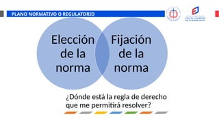 PLANO NORMATIVO O REGULATORIO
¿Dónde está la regla de derecho
que me permitirá resolver?
Elección
de la
norma
Fijación
de la
norma
 