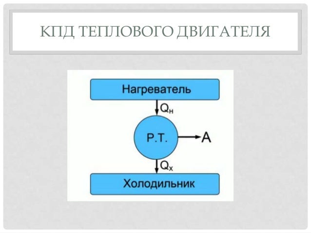 Структура теплового двигателя