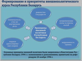 Основные принципы внешней политики были закреплены в Конституции Рес-
публики Беларусь 1994 г. с изменениями и дополнениями, принятыми на рефе-
рендуме 24 ноября 1996 г.
Принципы
внешней
политики
Республики
Беларусь
равенство
государств
неприменение
силы и угрозы
силой
нерушимость
границ
мирное
урегулирова-
ние споров
невмешатель-
ство во
внутренние
дела
 