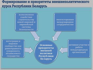 Основные
приоритеты
внешней
политики
Республики
Беларусь
интеграция в
мировое
сообщество как
равноправного,
суверенного,
независимого
государства
всевозможное
содействие
строительству
новой мировой и
европейской
системы
безопасности
многостороннее
международное
сотрудничество
активное участие в
работе
международных
организаций
 