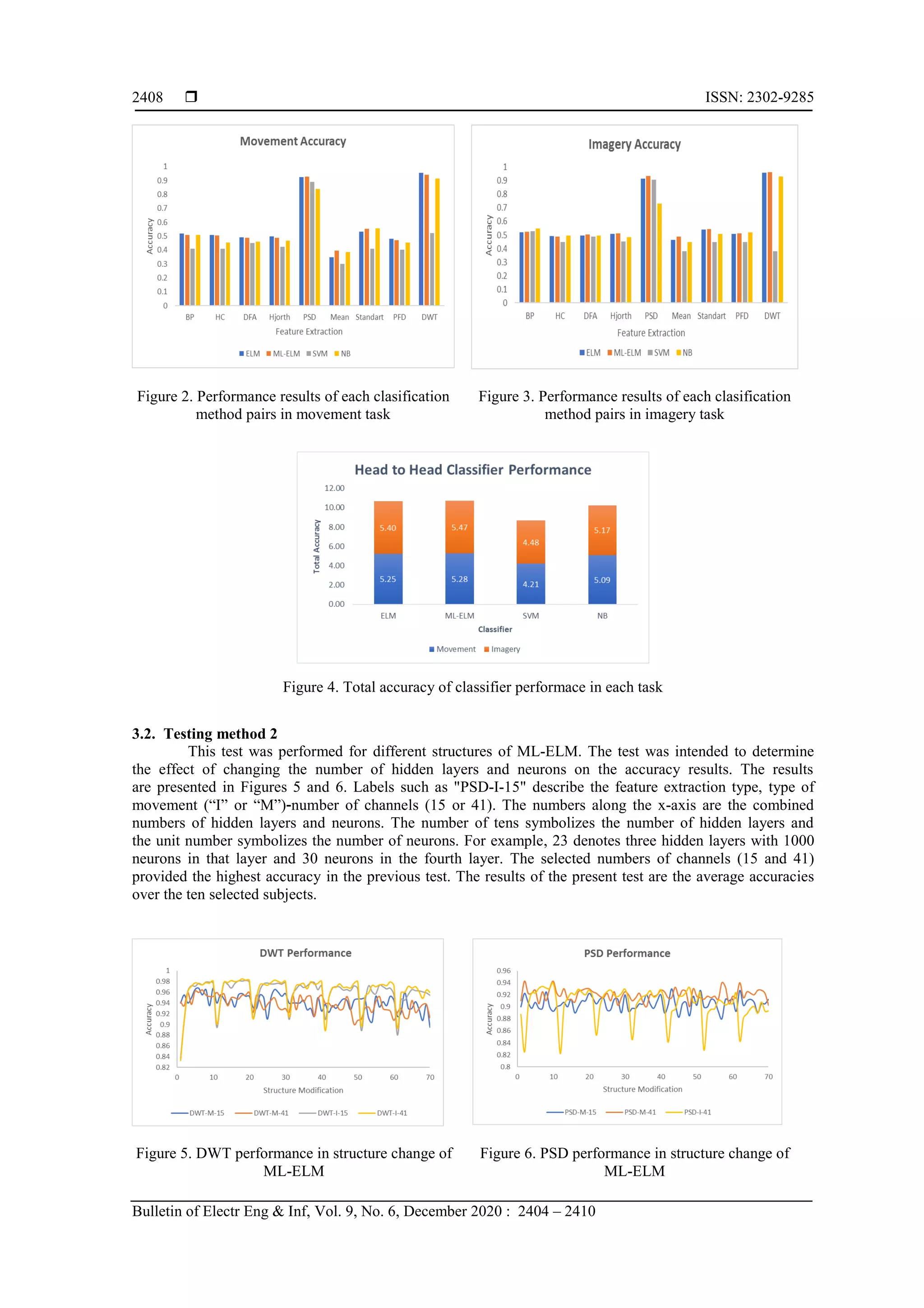  ISSN: 2302-9285
Bulletin of Electr Eng & Inf, Vol. 9, No. 6, December 2020 : 2404 – 2410
2408
Figure 2. Performance results of each clasification
method pairs in movement task
Figure 3. Performance results of each clasification
method pairs in imagery task
Figure 4. Total accuracy of classifier performace in each task
3.2. Testing method 2
This test was performed for different structures of ML-ELM. The test was intended to determine
the effect of changing the number of hidden layers and neurons on the accuracy results. The results
are presented in Figures 5 and 6. Labels such as "PSD-I-15" describe the feature extraction type, type of
movement (“I” or “M”)-number of channels (15 or 41). The numbers along the x-axis are the combined
numbers of hidden layers and neurons. The number of tens symbolizes the number of hidden layers and
the unit number symbolizes the number of neurons. For example, 23 denotes three hidden layers with 1000
neurons in that layer and 30 neurons in the fourth layer. The selected numbers of channels (15 and 41)
provided the highest accuracy in the previous test. The results of the present test are the average accuracies
over the ten selected subjects.
Figure 5. DWT performance in structure change of
ML-ELM
Figure 6. PSD performance in structure change of
ML-ELM
 