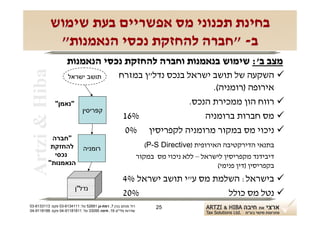 ‫בחינת תכנוני מס אפשריים בעת שימוש‬
             ‫ב- "חברה להחזקת נכסי הנאמנות"‬
                     ‫מצב ב': שימוש בנאמנות וחברה להחזקת נכסי הנאמנות‬
 ‫‪Artzi & Hiba‬‬
                     ‫תושב ישראל‬                   ‫‪ ‬השקעה של תושב ישראל בנכס נדל"ן במזרח‬
                                                                          ‫אירופה )רומניה(.‬
                ‫"נאמן"‬                                              ‫‪ ‬רווח הון ממכירת הנכס.‬
                              ‫קפריסין‬
                                                   ‫%61‬                  ‫‪ ‬מס חברות ברומניה‬
                                                   ‫‪ ‬ניכוי מס במקור מרומניה לקפריסין %0‬
            ‫"חברה‬
            ‫להחזקת‬            ‫רומניה‬
                                                                 ‫בתנאי הדירקטיבה האירופית )‪(P-S Directive‬‬
             ‫נכסי‬                                              ‫דיבידנד מקפריסין לישראל – ללא ניכוי מס במקור‬
           ‫הנאמנות"‬                                                                     ‫בקפריסין )דין פנימי(‬
                                                     ‫‪ ‬בישראל: השלמת מס ע"י תושב ישראל %4‬
                         ‫נדל"ן‬
                                                     ‫%02‬                     ‫‪ ‬נטל מס כולל‬
‫רח' מנחם בגין 7, רמת-גן 18625 טל: 1114316-30 פקס: 3113316-30‬         ‫52‬
‫שדרות פלי"ם 61, חיפה 59033 טל: 11818119-40 פקס: 8818119-40‬
 