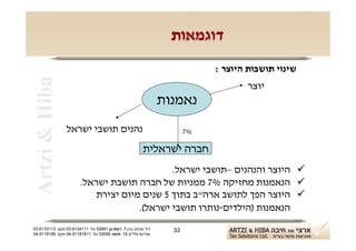 ‫דוגמאות‬
                                                                           ‫שינוי תושבות היוצר :‬
 ‫‪Artzi & Hiba‬‬
                                                                                   ‫יוצר‬
                                                               ‫נאמנות‬
                 ‫נהנים תושבי ישראל‬                                    ‫%7‬

                                                        ‫חברה ישראלית‬
                                              ‫‪ ‬היוצר והנהנים –תושבי ישראל.‬
                        ‫‪ ‬הנאמנות מחזיקה %7 ממניות של חברה תושבת ישראל.‬
                            ‫‪ ‬היוצר הפך לתושב ארה"ב בתוך 5 שנים מיום יצירת‬
                                      ‫הנאמנות )הילדים-נותרו תושבי ישראל(.‬
‫רח' מנחם בגין 7, רמת-גן 18625 טל: 1114316-30 פקס: 3113316-30‬     ‫33‬
‫שדרות פלי"ם 61, חיפה 59033 טל: 11818119-40 פקס: 8818119-40‬
 