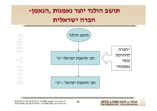 ‫תושב הולנד יוצר נאמנות ,הנאמן-‬
                        ‫חברה ישראלית‬
                                                               ‫תושב הולנד‬
 ‫‪Artzi & Hiba‬‬


                                                                             ‫"חברה‬
                                                                            ‫להחזקת‬
                                                ‫חב' תושבת ישראל-"1"‬
                                                                               ‫נכסי‬
                                                                            ‫נאמנות"‬


                                              ‫חב' תושבת ישראל –"2"‬


‫רח' מנחם בגין 7, רמת-גן 18625 טל: 1114316-30 פקס: 3113316-30‬      ‫83‬
‫שדרות פלי"ם 61, חיפה 59033 טל: 11818119-40 פקס: 8818119-40‬
 