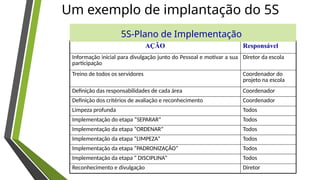 Um exemplo de implantação do 5S
AÇÃO Responsável
Informação inicial para divulgação junto do Pessoal e motivar a sua
participação
Diretor da escola
Treino de todos os servidores Coordenador do
projeto na escola
Definição das responsabilidades de cada área Coordenador
Definição dos critérios de avaliação e reconhecimento Coordenador
Limpeza profunda Todos
Implementação do etapa “SEPARAR” Todos
Implementação da etapa “ORDENAR” Todos
Implementação da etapa “LIMPEZA” Todos
Implementação da etapa “PADRONIZAÇÃO” Todos
Implementação da etapa “ DISCIPLINA” Todos
Reconhecimento e divulgação Diretor
5S-Plano de Implementação
 