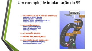 Um exemplo de implantação do 5S
 
