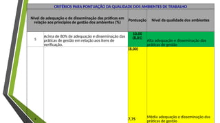 CRITÉRIOS PARA PONTUAÇÃO DA QUALIDADE DOS AMBIENTES DE TRABALHO
Nível de adequação e de disseminação das práticas em
relação aos princípios de gestão dos ambientes (%)
Pontuação Nível da qualidade dos ambientes
5
Acima de 80% de adequação e disseminação das
práticas de gestão em relação aos itens de
verificação.
10,00
(8,01)
Alta adequação e disseminação das
práticas de gestão
4
(8,00)
7,75
Média adequação e disseminação das
práticas de gestão
 