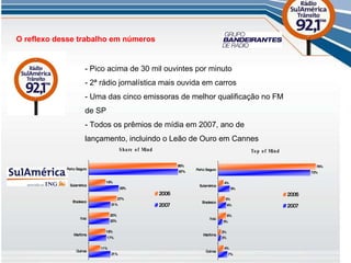 O reflexo desse trabalho em números - Pico acima de 30 mil ouvintes por minuto - 2ª rádio jornalística mais ouvida em carros - Uma das cinco emissoras de melhor qualificação no FM de SP - Todos os prêmios de mídia em 2007, ano de lançamento, incluindo o Leão de Ouro em Cannes 