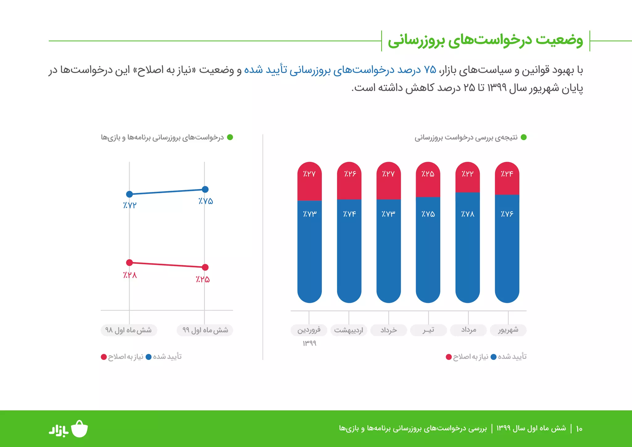 گزارش عملکرد بازار در بررسی و انتشار برنامه‌ها و بازی‌ها در نیمه اول ۹۹