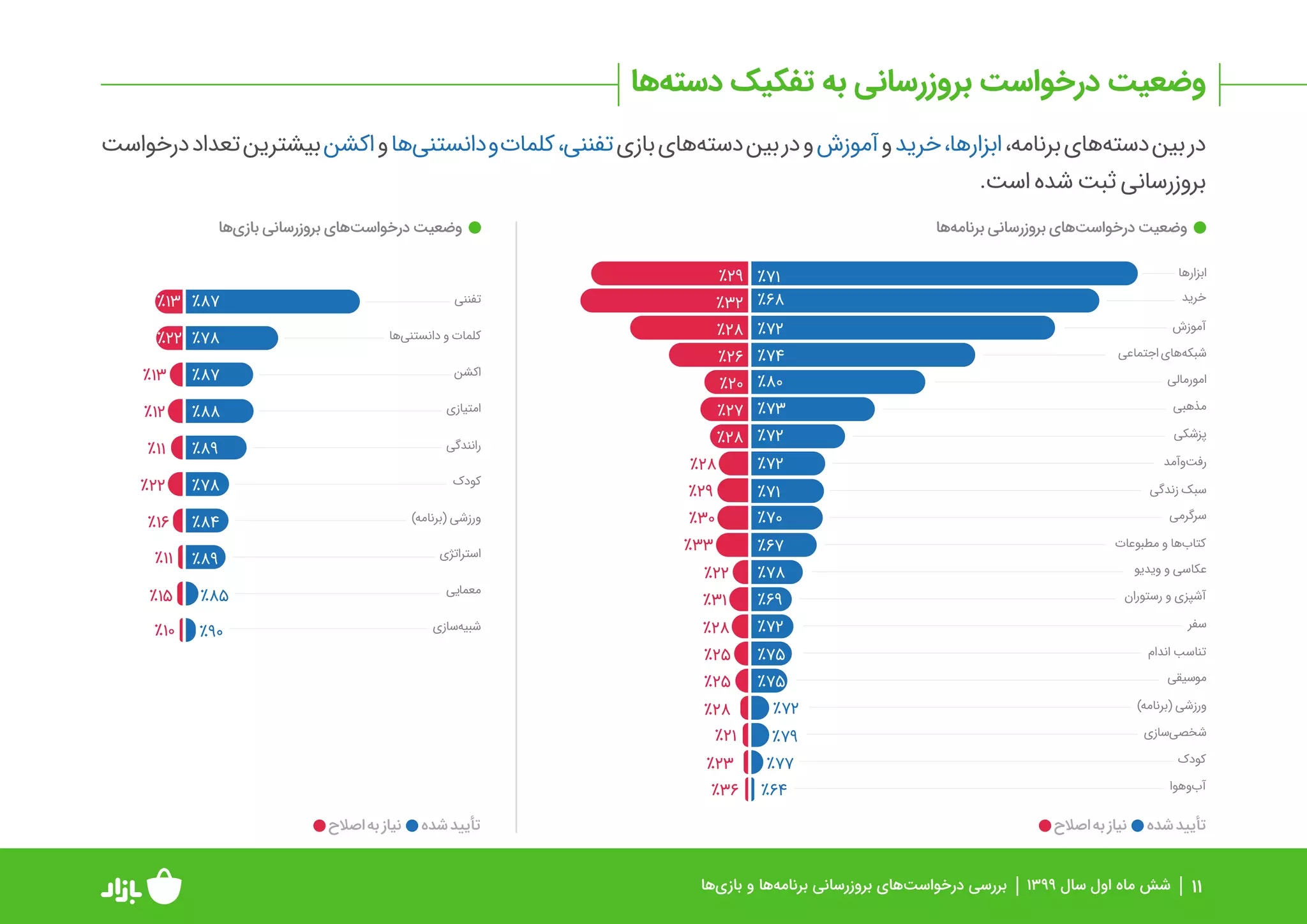 گزارش عملکرد بازار در بررسی و انتشار برنامه‌ها و بازی‌ها در نیمه اول ۹۹