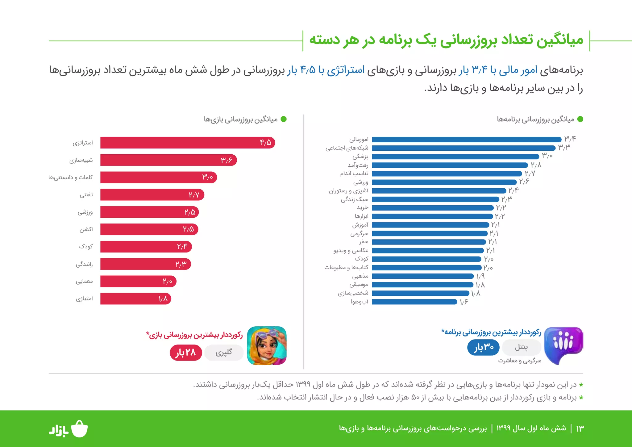 گزارش عملکرد بازار در بررسی و انتشار برنامه‌ها و بازی‌ها در نیمه اول ۹۹