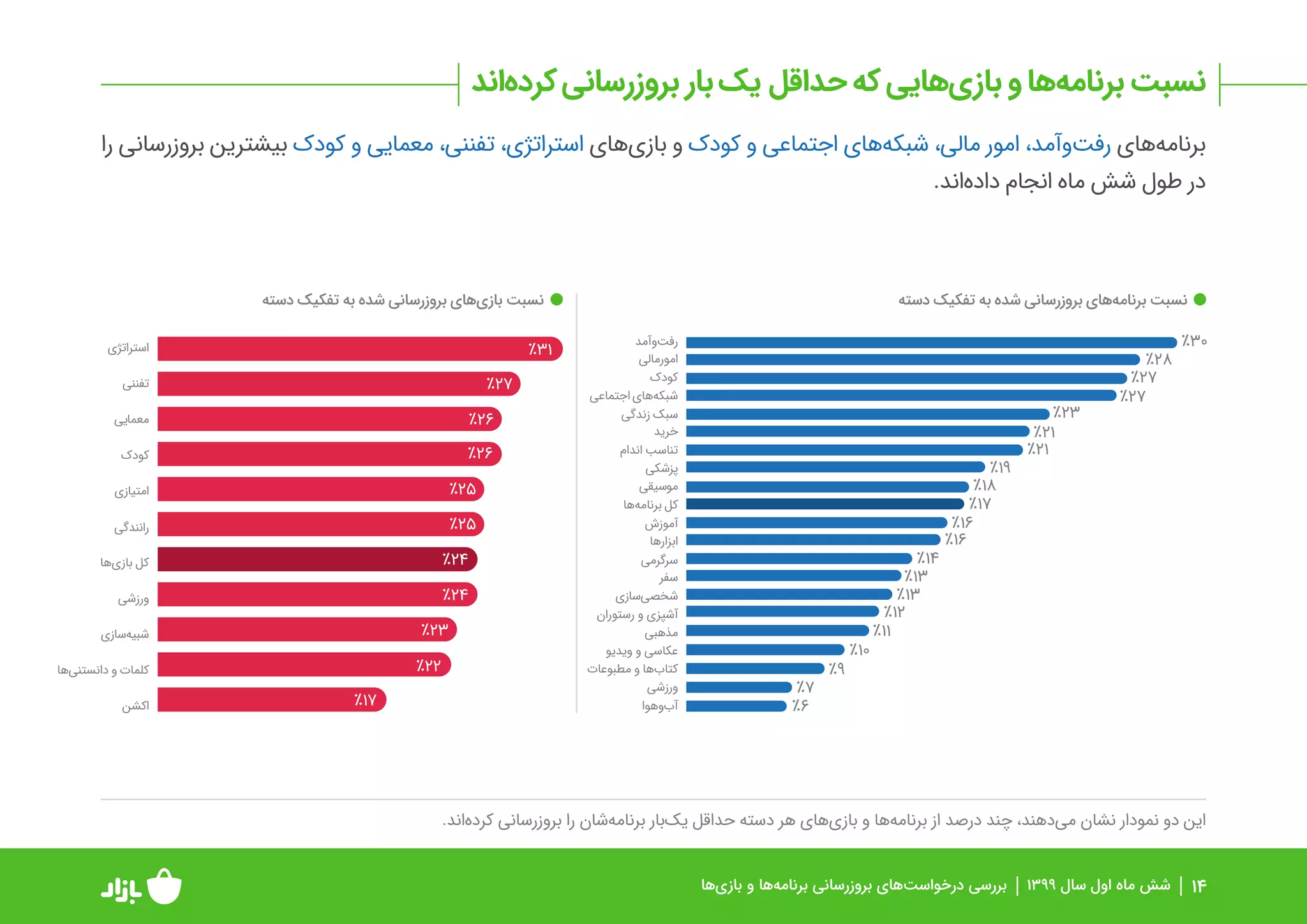 گزارش عملکرد بازار در بررسی و انتشار برنامه‌ها و بازی‌ها در نیمه اول ۹۹