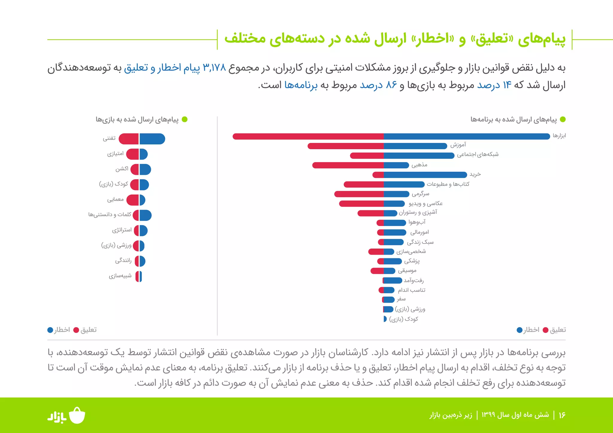 گزارش عملکرد بازار در بررسی و انتشار برنامه‌ها و بازی‌ها در نیمه اول ۹۹