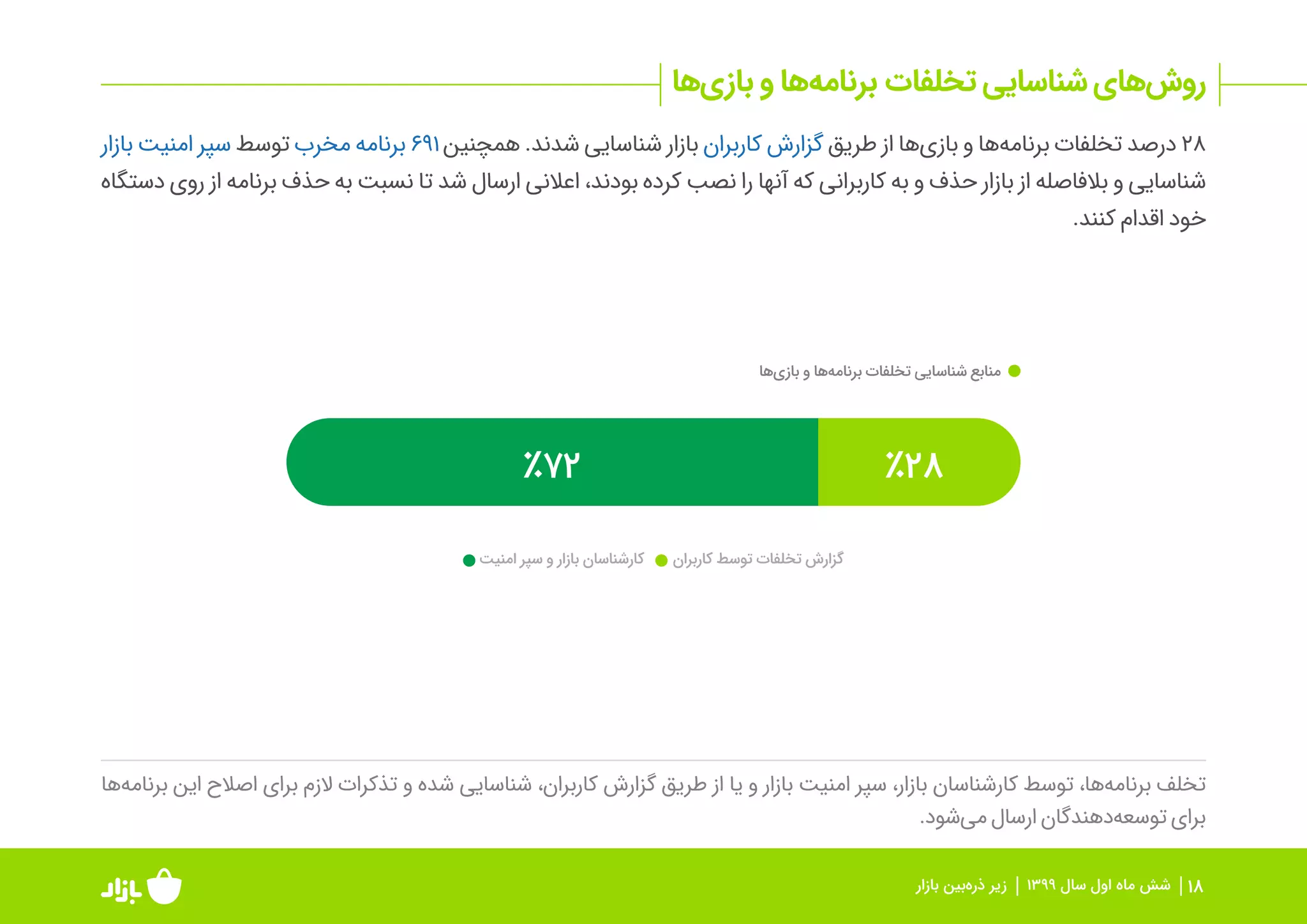 گزارش عملکرد بازار در بررسی و انتشار برنامه‌ها و بازی‌ها در نیمه اول ۹۹