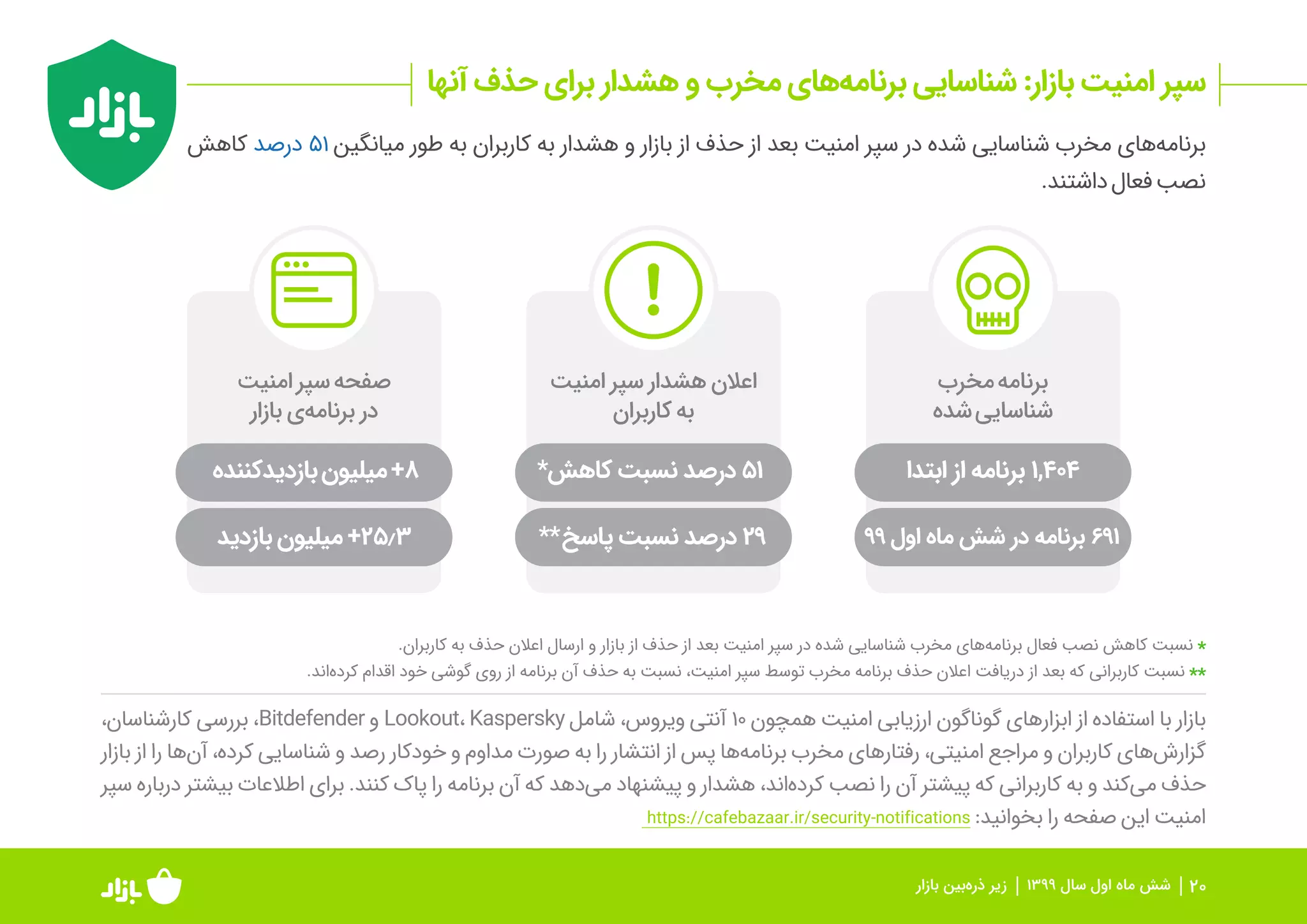 گزارش عملکرد بازار در بررسی و انتشار برنامه‌ها و بازی‌ها در نیمه اول ۹۹