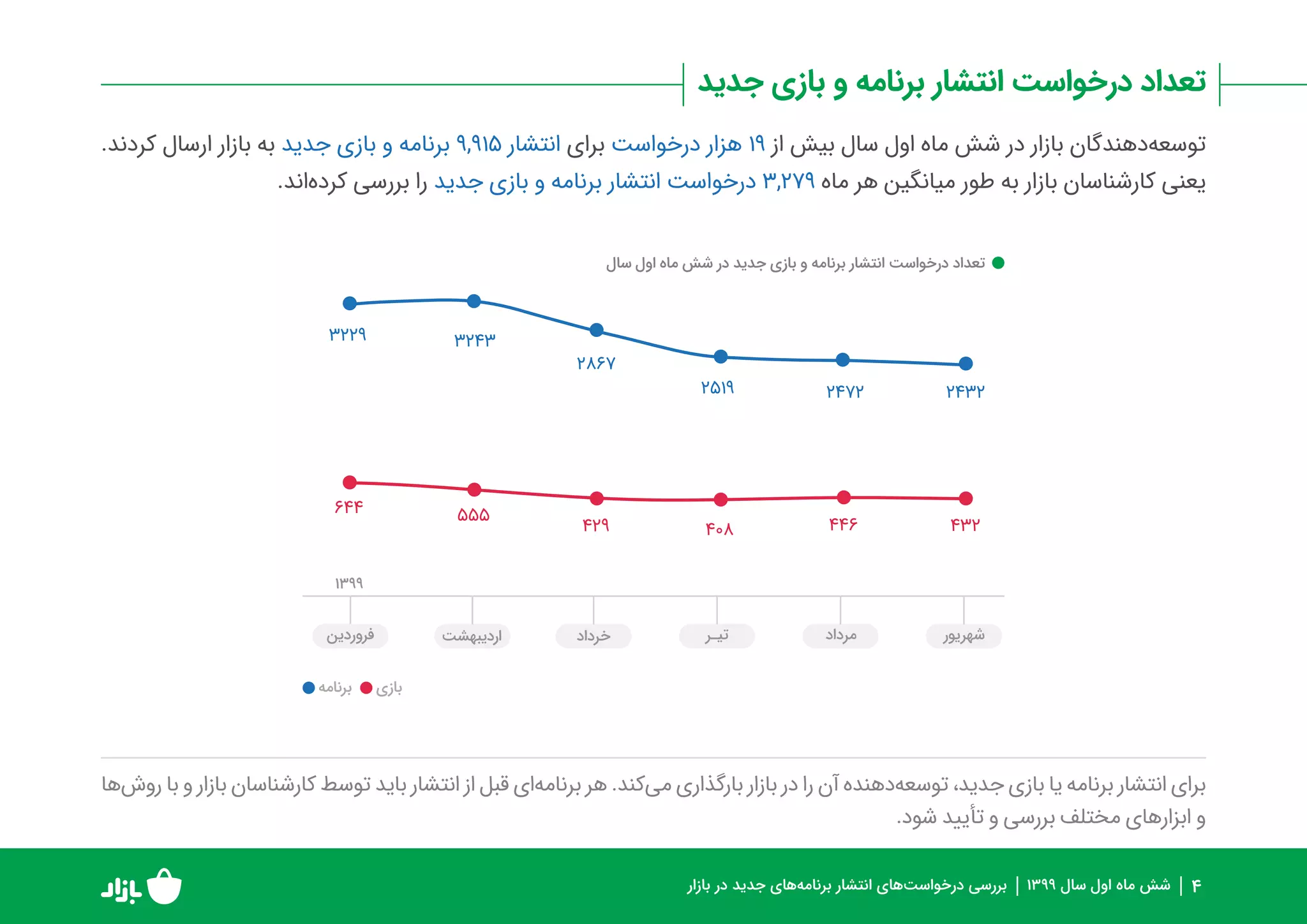 گزارش عملکرد بازار در بررسی و انتشار برنامه‌ها و بازی‌ها در نیمه اول ۹۹