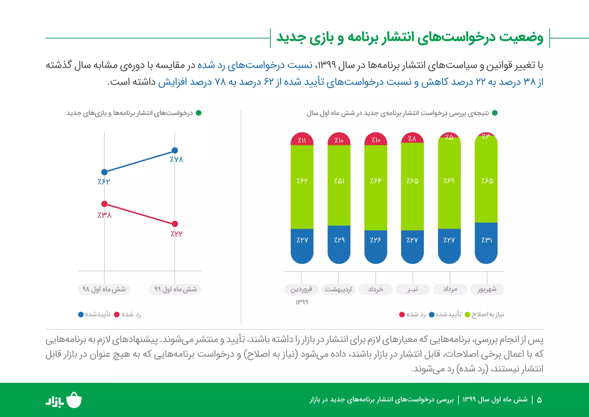 گزارش عملکرد بازار در بررسی و انتشار برنامه‌ها و بازی‌ها در نیمه اول ۹۹