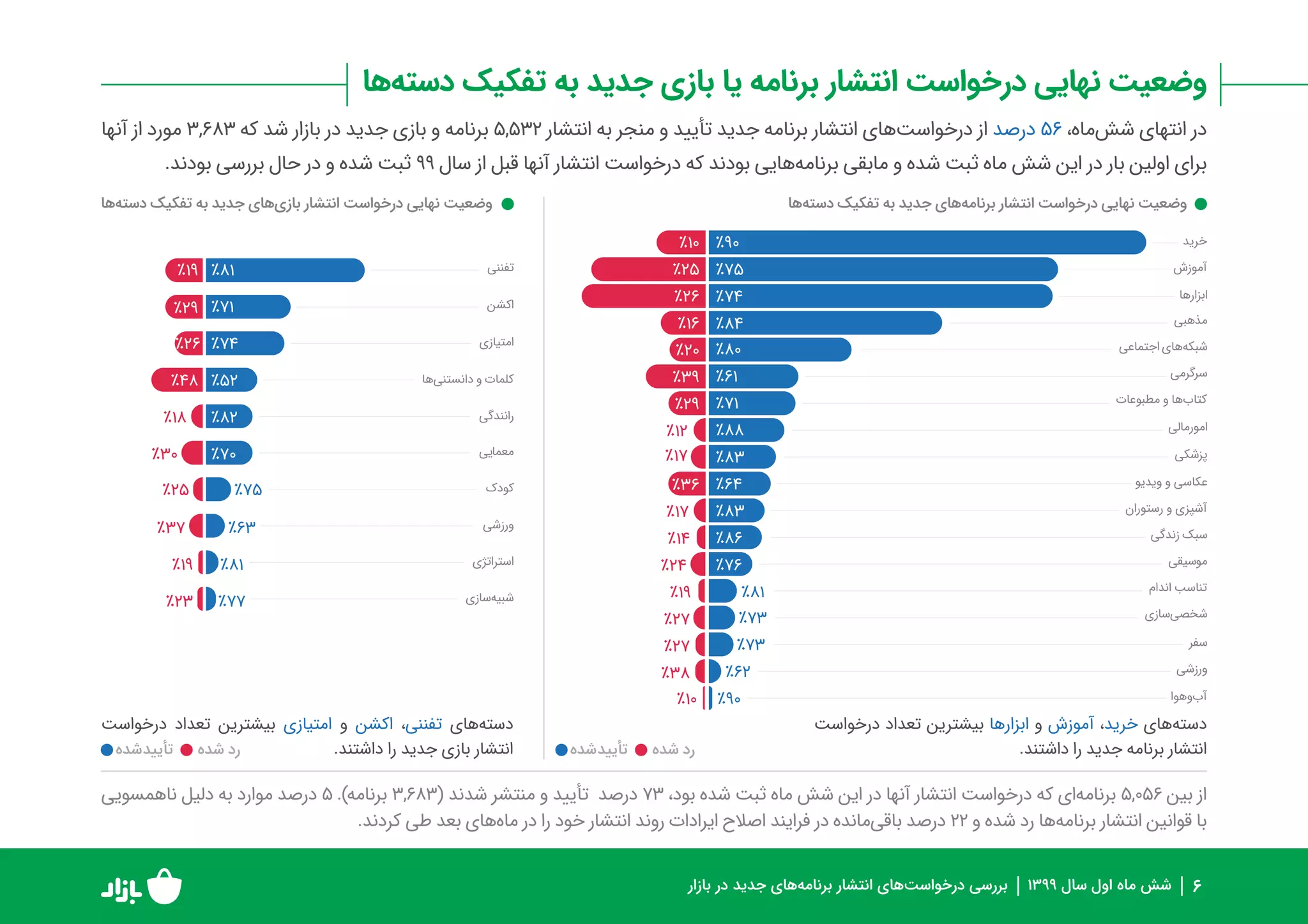 گزارش عملکرد بازار در بررسی و انتشار برنامه‌ها و بازی‌ها در نیمه اول ۹۹